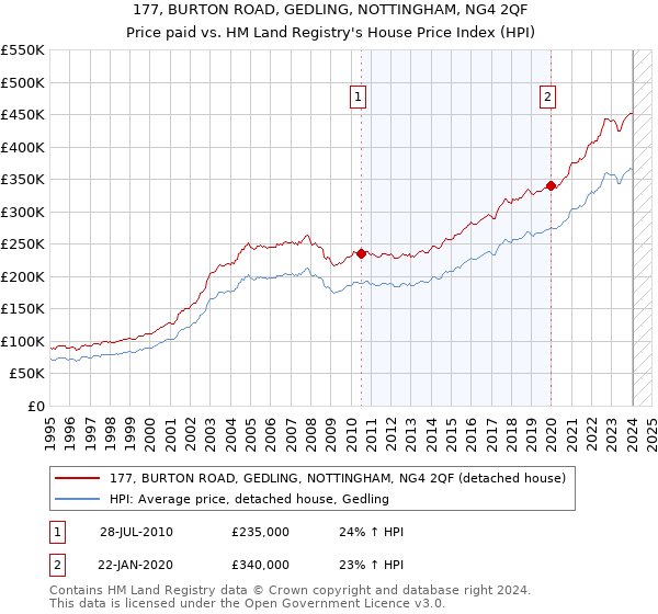 177, BURTON ROAD, GEDLING, NOTTINGHAM, NG4 2QF: Price paid vs HM Land Registry's House Price Index