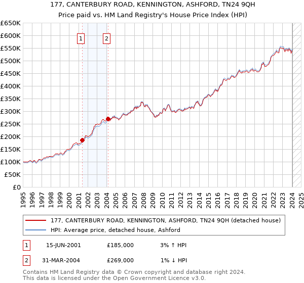 177, CANTERBURY ROAD, KENNINGTON, ASHFORD, TN24 9QH: Price paid vs HM Land Registry's House Price Index