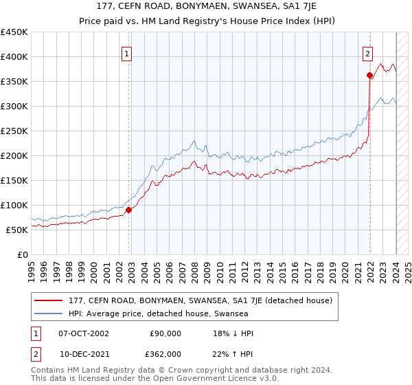 177, CEFN ROAD, BONYMAEN, SWANSEA, SA1 7JE: Price paid vs HM Land Registry's House Price Index
