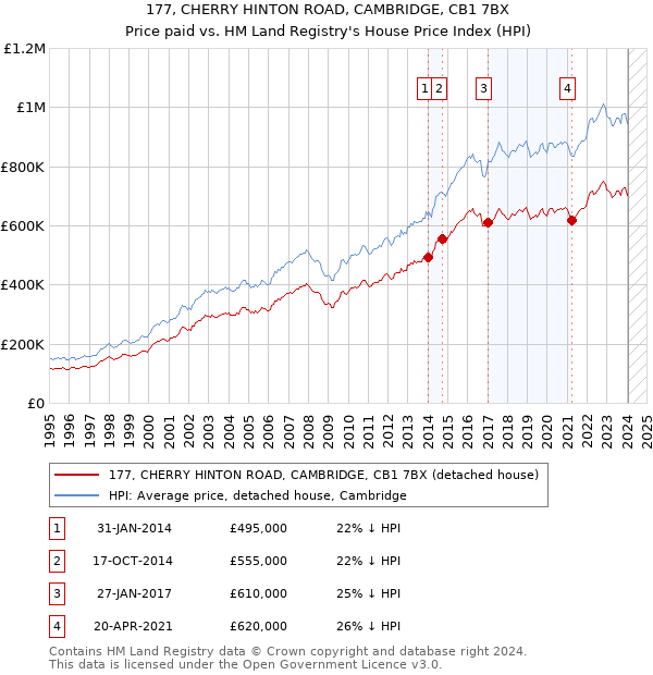177, CHERRY HINTON ROAD, CAMBRIDGE, CB1 7BX: Price paid vs HM Land Registry's House Price Index