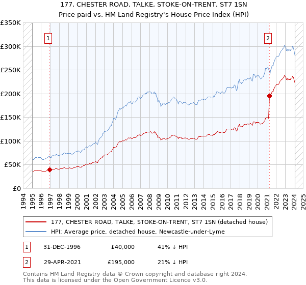 177, CHESTER ROAD, TALKE, STOKE-ON-TRENT, ST7 1SN: Price paid vs HM Land Registry's House Price Index