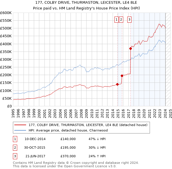 177, COLBY DRIVE, THURMASTON, LEICESTER, LE4 8LE: Price paid vs HM Land Registry's House Price Index
