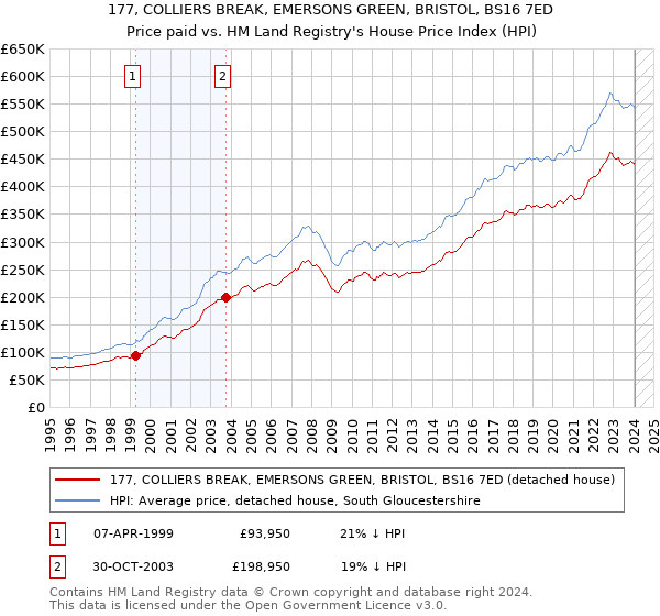 177, COLLIERS BREAK, EMERSONS GREEN, BRISTOL, BS16 7ED: Price paid vs HM Land Registry's House Price Index