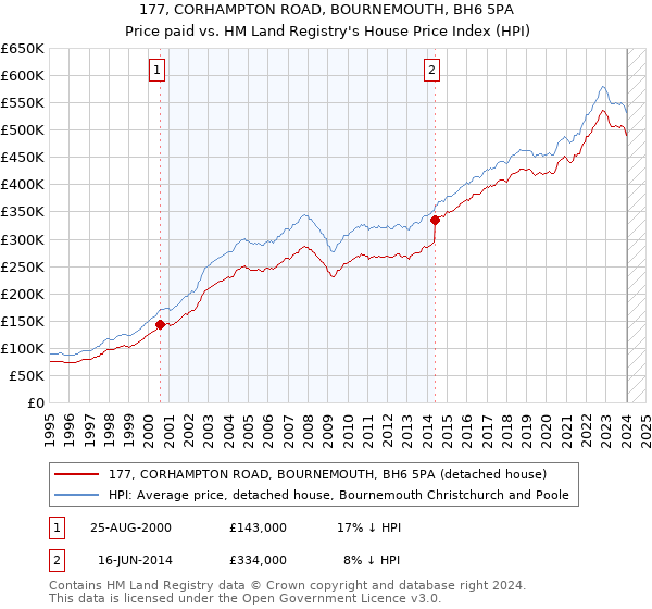 177, CORHAMPTON ROAD, BOURNEMOUTH, BH6 5PA: Price paid vs HM Land Registry's House Price Index