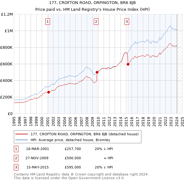 177, CROFTON ROAD, ORPINGTON, BR6 8JB: Price paid vs HM Land Registry's House Price Index