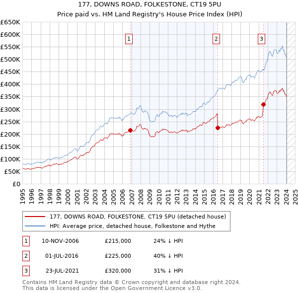 177, DOWNS ROAD, FOLKESTONE, CT19 5PU: Price paid vs HM Land Registry's House Price Index