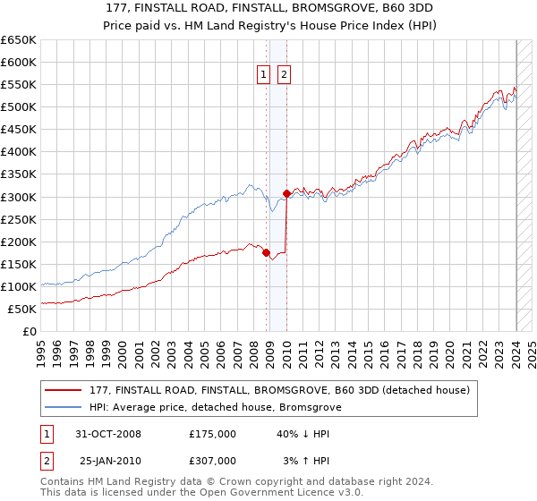 177, FINSTALL ROAD, FINSTALL, BROMSGROVE, B60 3DD: Price paid vs HM Land Registry's House Price Index