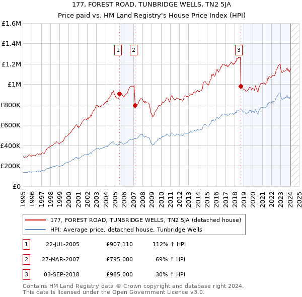 177, FOREST ROAD, TUNBRIDGE WELLS, TN2 5JA: Price paid vs HM Land Registry's House Price Index