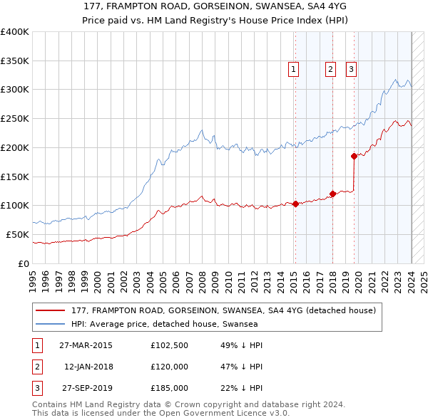 177, FRAMPTON ROAD, GORSEINON, SWANSEA, SA4 4YG: Price paid vs HM Land Registry's House Price Index