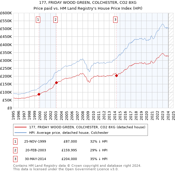 177, FRIDAY WOOD GREEN, COLCHESTER, CO2 8XG: Price paid vs HM Land Registry's House Price Index