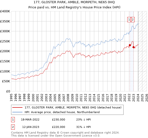 177, GLOSTER PARK, AMBLE, MORPETH, NE65 0HQ: Price paid vs HM Land Registry's House Price Index