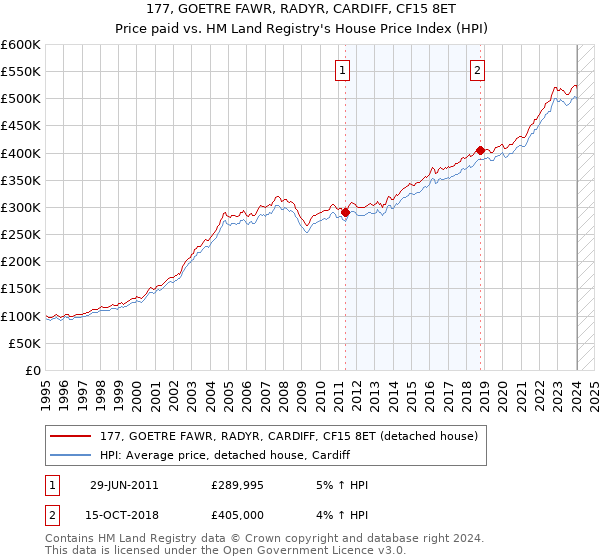 177, GOETRE FAWR, RADYR, CARDIFF, CF15 8ET: Price paid vs HM Land Registry's House Price Index