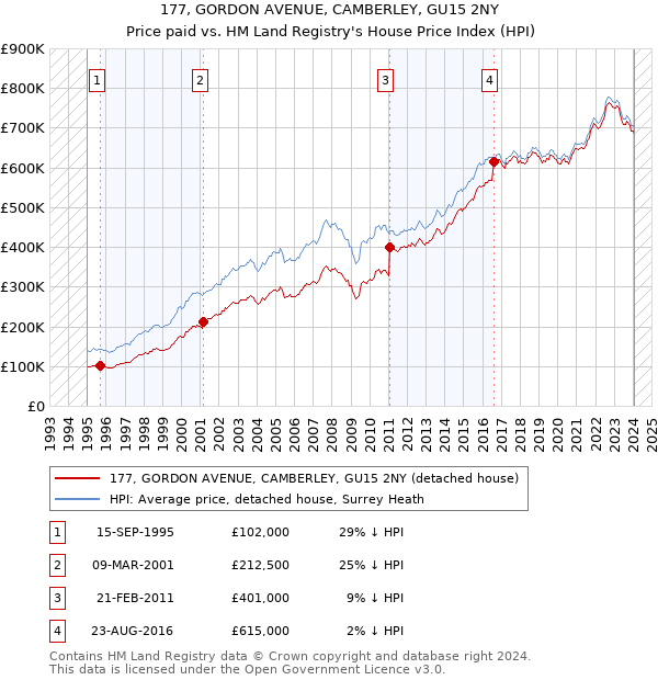 177, GORDON AVENUE, CAMBERLEY, GU15 2NY: Price paid vs HM Land Registry's House Price Index