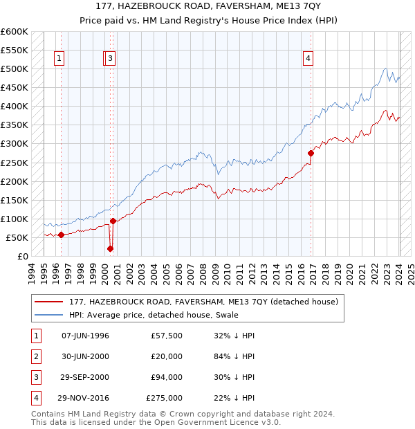 177, HAZEBROUCK ROAD, FAVERSHAM, ME13 7QY: Price paid vs HM Land Registry's House Price Index