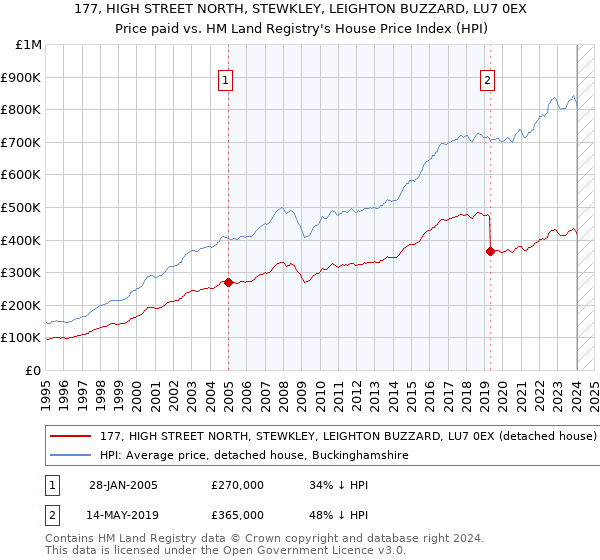 177, HIGH STREET NORTH, STEWKLEY, LEIGHTON BUZZARD, LU7 0EX: Price paid vs HM Land Registry's House Price Index