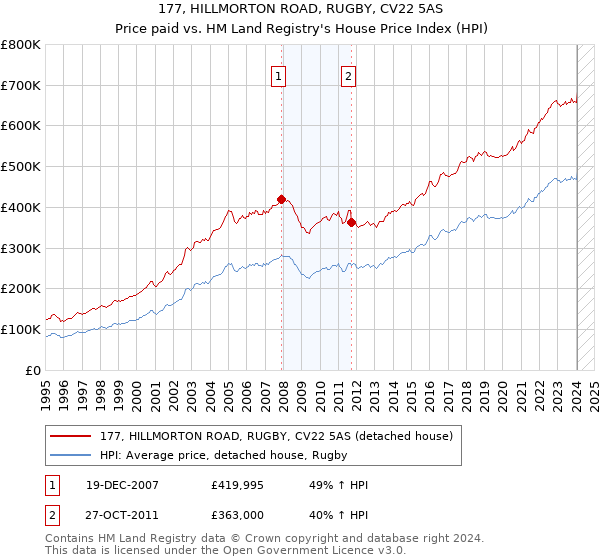 177, HILLMORTON ROAD, RUGBY, CV22 5AS: Price paid vs HM Land Registry's House Price Index