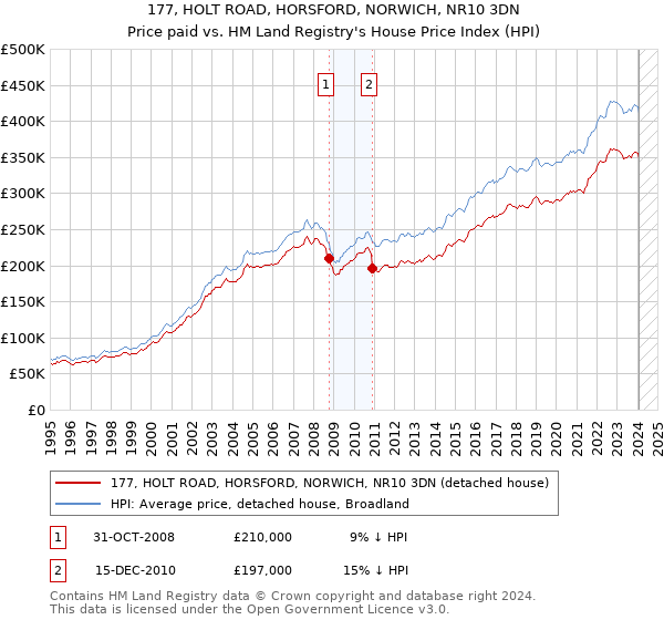 177, HOLT ROAD, HORSFORD, NORWICH, NR10 3DN: Price paid vs HM Land Registry's House Price Index