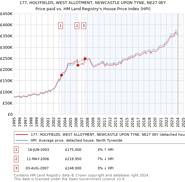 177, HOLYFIELDS, WEST ALLOTMENT, NEWCASTLE UPON TYNE, NE27 0EY: Price paid vs HM Land Registry's House Price Index