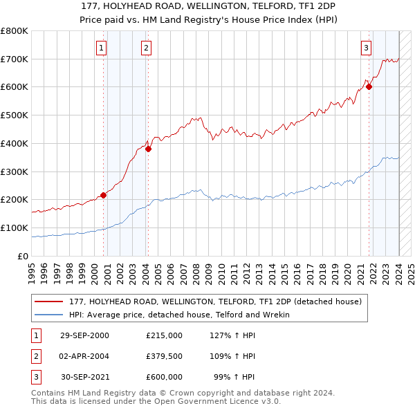 177, HOLYHEAD ROAD, WELLINGTON, TELFORD, TF1 2DP: Price paid vs HM Land Registry's House Price Index