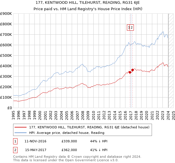 177, KENTWOOD HILL, TILEHURST, READING, RG31 6JE: Price paid vs HM Land Registry's House Price Index
