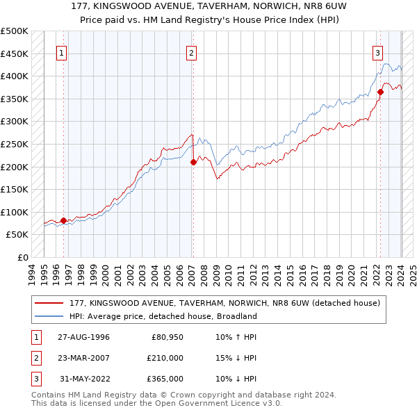 177, KINGSWOOD AVENUE, TAVERHAM, NORWICH, NR8 6UW: Price paid vs HM Land Registry's House Price Index