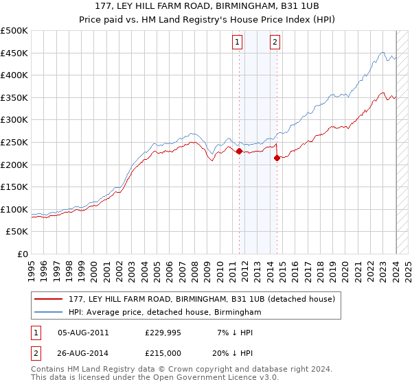 177, LEY HILL FARM ROAD, BIRMINGHAM, B31 1UB: Price paid vs HM Land Registry's House Price Index
