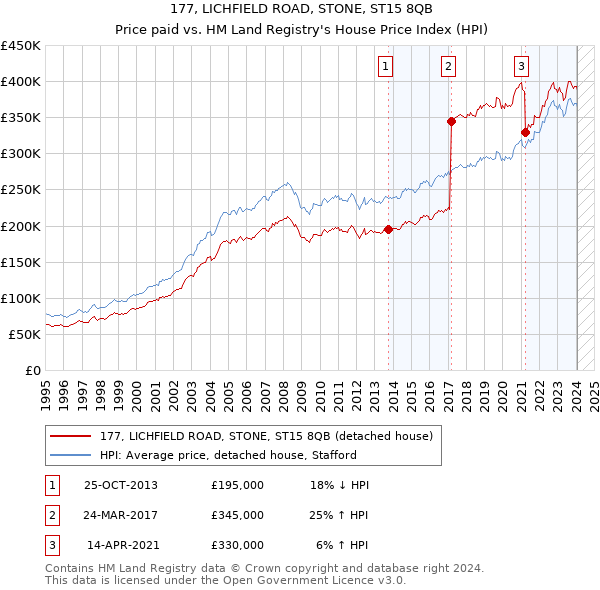 177, LICHFIELD ROAD, STONE, ST15 8QB: Price paid vs HM Land Registry's House Price Index