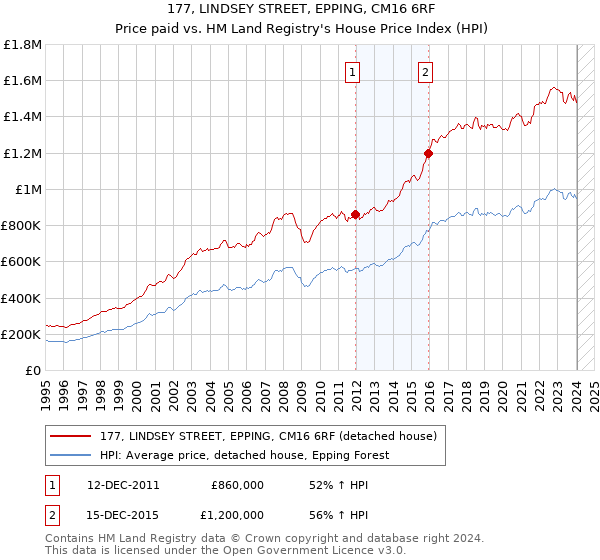 177, LINDSEY STREET, EPPING, CM16 6RF: Price paid vs HM Land Registry's House Price Index
