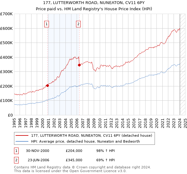177, LUTTERWORTH ROAD, NUNEATON, CV11 6PY: Price paid vs HM Land Registry's House Price Index