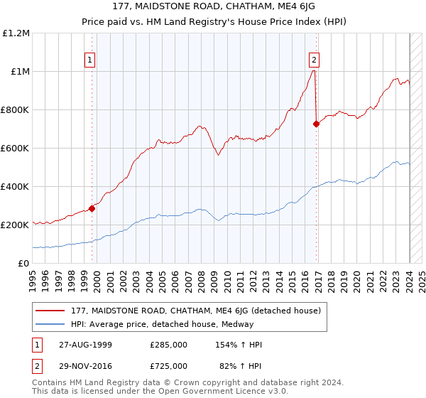 177, MAIDSTONE ROAD, CHATHAM, ME4 6JG: Price paid vs HM Land Registry's House Price Index