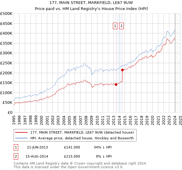 177, MAIN STREET, MARKFIELD, LE67 9UW: Price paid vs HM Land Registry's House Price Index