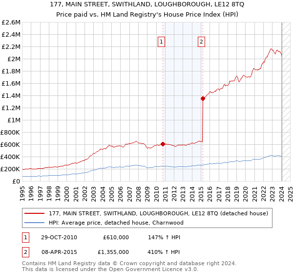 177, MAIN STREET, SWITHLAND, LOUGHBOROUGH, LE12 8TQ: Price paid vs HM Land Registry's House Price Index