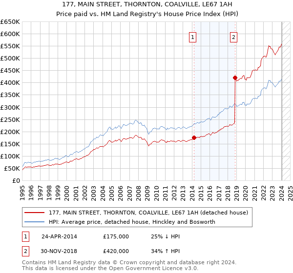 177, MAIN STREET, THORNTON, COALVILLE, LE67 1AH: Price paid vs HM Land Registry's House Price Index