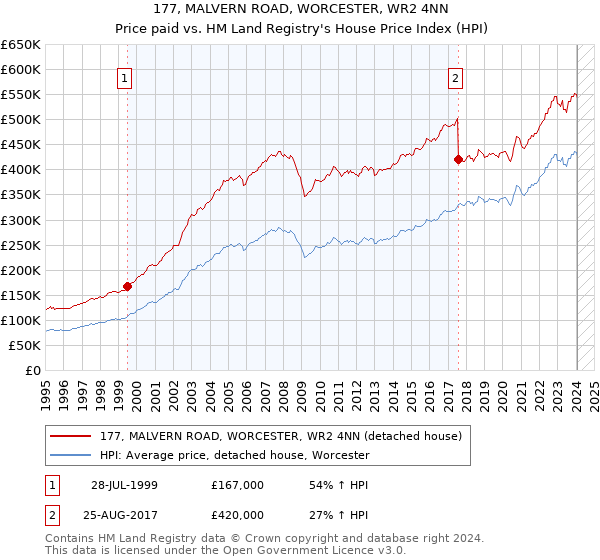 177, MALVERN ROAD, WORCESTER, WR2 4NN: Price paid vs HM Land Registry's House Price Index