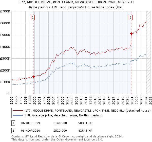177, MIDDLE DRIVE, PONTELAND, NEWCASTLE UPON TYNE, NE20 9LU: Price paid vs HM Land Registry's House Price Index