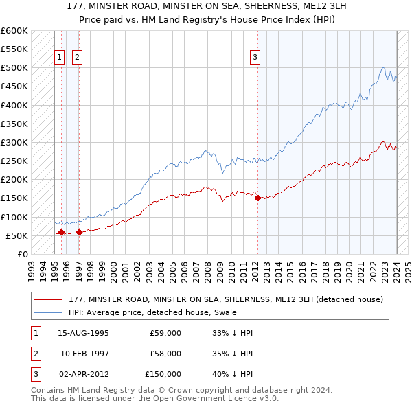 177, MINSTER ROAD, MINSTER ON SEA, SHEERNESS, ME12 3LH: Price paid vs HM Land Registry's House Price Index