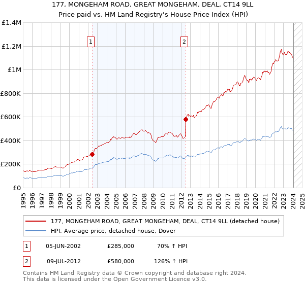 177, MONGEHAM ROAD, GREAT MONGEHAM, DEAL, CT14 9LL: Price paid vs HM Land Registry's House Price Index