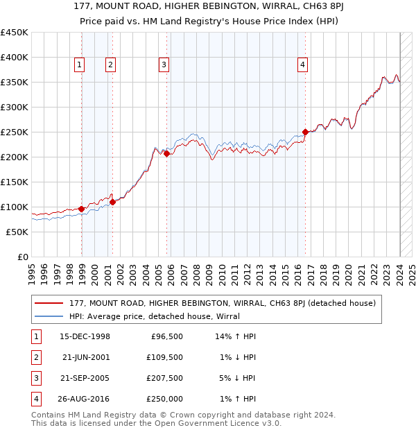177, MOUNT ROAD, HIGHER BEBINGTON, WIRRAL, CH63 8PJ: Price paid vs HM Land Registry's House Price Index