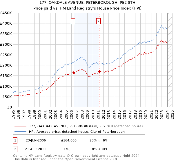177, OAKDALE AVENUE, PETERBOROUGH, PE2 8TH: Price paid vs HM Land Registry's House Price Index