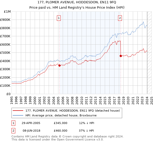 177, PLOMER AVENUE, HODDESDON, EN11 9FQ: Price paid vs HM Land Registry's House Price Index
