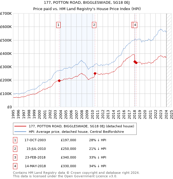 177, POTTON ROAD, BIGGLESWADE, SG18 0EJ: Price paid vs HM Land Registry's House Price Index