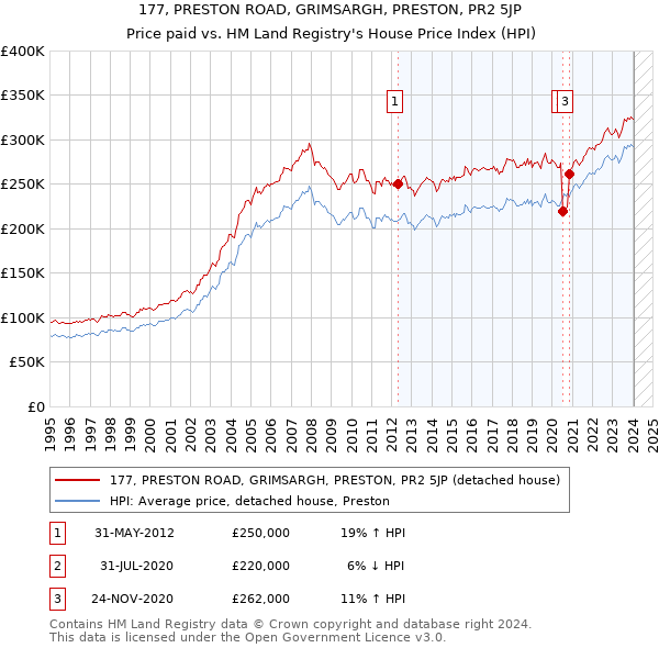 177, PRESTON ROAD, GRIMSARGH, PRESTON, PR2 5JP: Price paid vs HM Land Registry's House Price Index