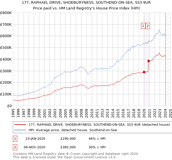 177, RAPHAEL DRIVE, SHOEBURYNESS, SOUTHEND-ON-SEA, SS3 9UR: Price paid vs HM Land Registry's House Price Index