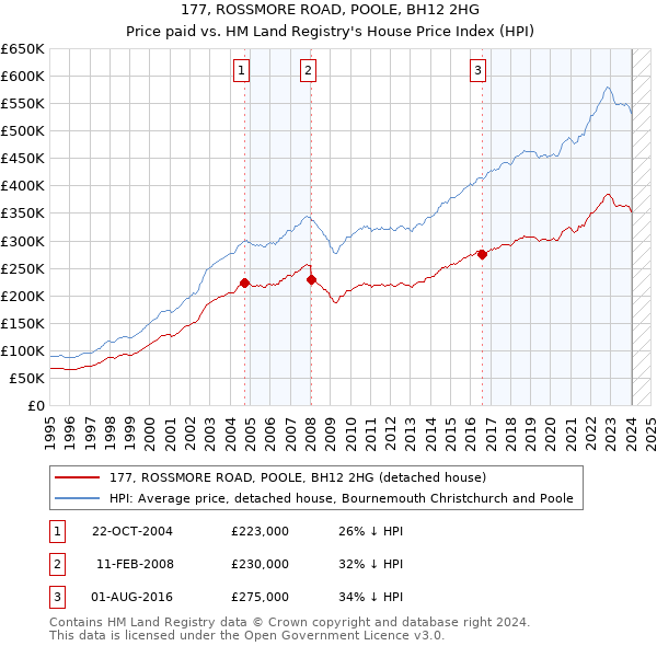 177, ROSSMORE ROAD, POOLE, BH12 2HG: Price paid vs HM Land Registry's House Price Index