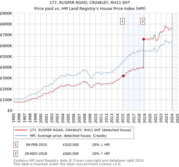 177, RUSPER ROAD, CRAWLEY, RH11 0HT: Price paid vs HM Land Registry's House Price Index