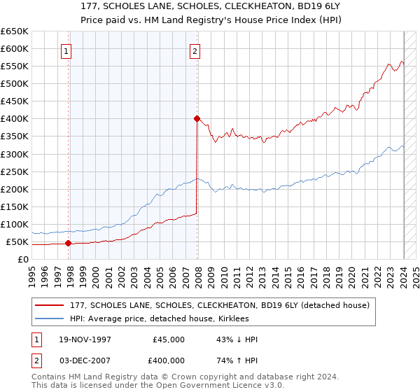 177, SCHOLES LANE, SCHOLES, CLECKHEATON, BD19 6LY: Price paid vs HM Land Registry's House Price Index