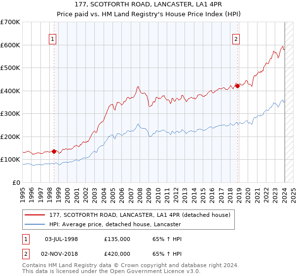177, SCOTFORTH ROAD, LANCASTER, LA1 4PR: Price paid vs HM Land Registry's House Price Index
