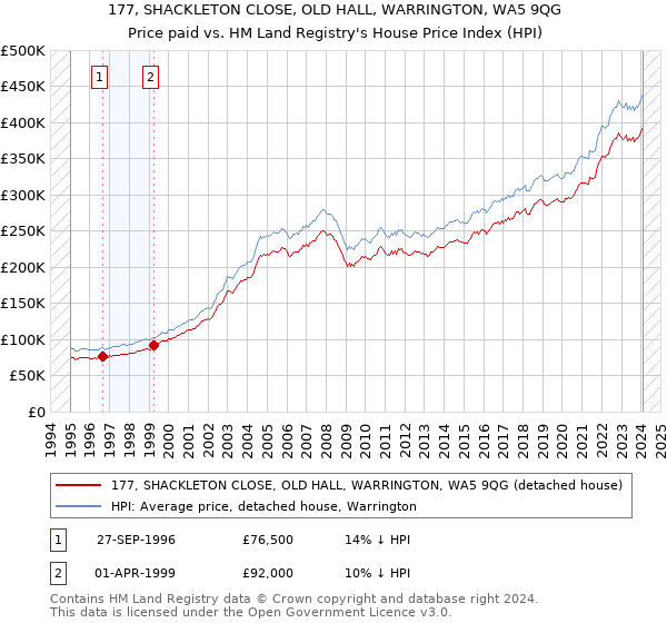 177, SHACKLETON CLOSE, OLD HALL, WARRINGTON, WA5 9QG: Price paid vs HM Land Registry's House Price Index