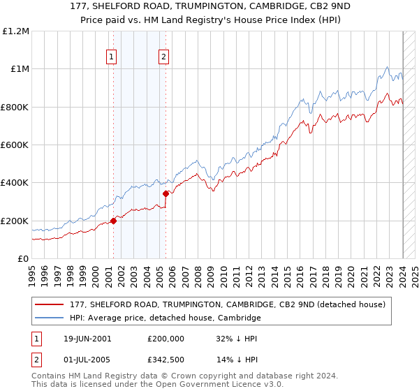 177, SHELFORD ROAD, TRUMPINGTON, CAMBRIDGE, CB2 9ND: Price paid vs HM Land Registry's House Price Index