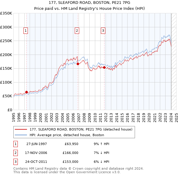 177, SLEAFORD ROAD, BOSTON, PE21 7PG: Price paid vs HM Land Registry's House Price Index